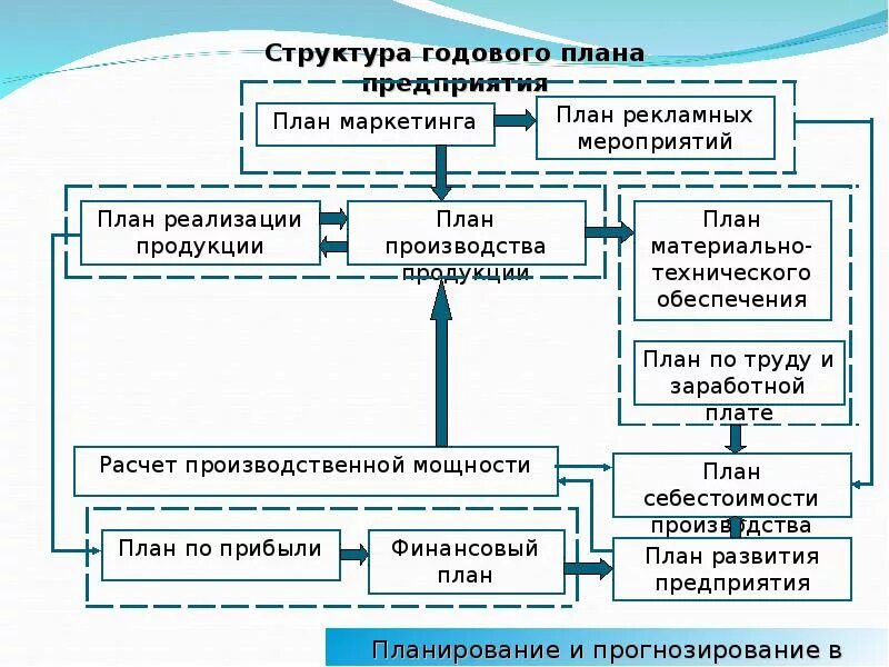 Годовое планирование в организации
