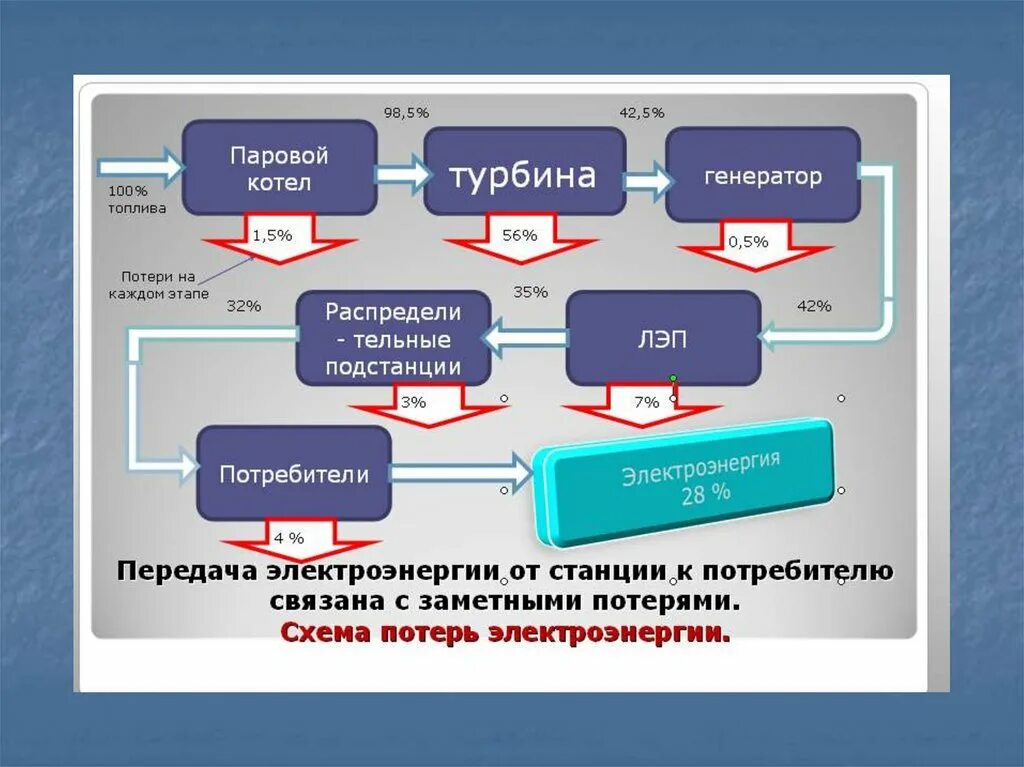 Производство и передача электроэнергии. Производство энергии этапы. Производство и использование электроэнергии. Производство передача и использование электроэнергии. Производство и использование электрической