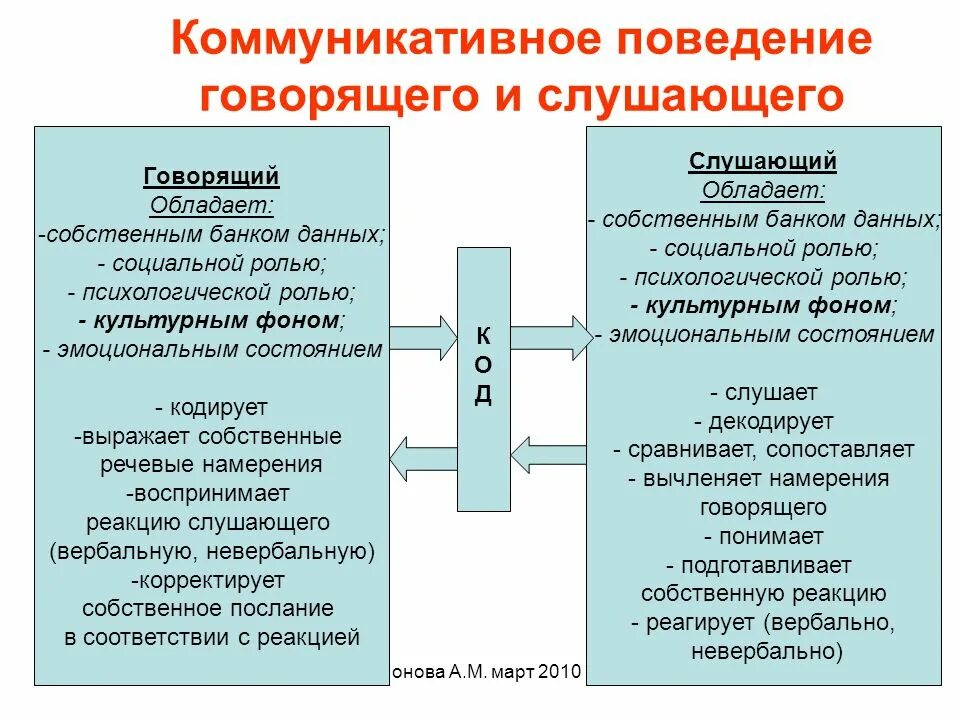 Коммуникативное поведение. Коммуникация и поведение.. Коммуникационное поведение. Говорящий и слушающий в коммуникации.