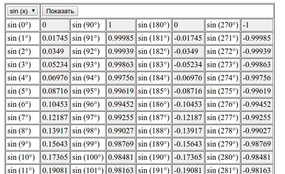 Синус угла 50 градусов равен. Таблица Брадиса синусы 100. Таблица синусов и косинусов от 0 до 180. Таблица косинусов углов от 1 до 180. Таблица синусов и косинусов 0-360.