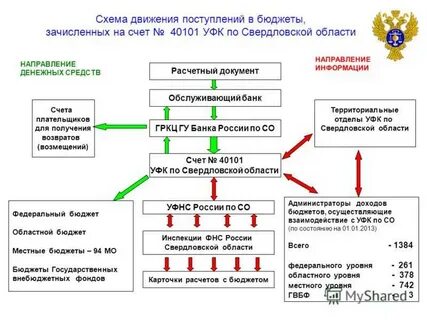 Операции со средствами бюджетов