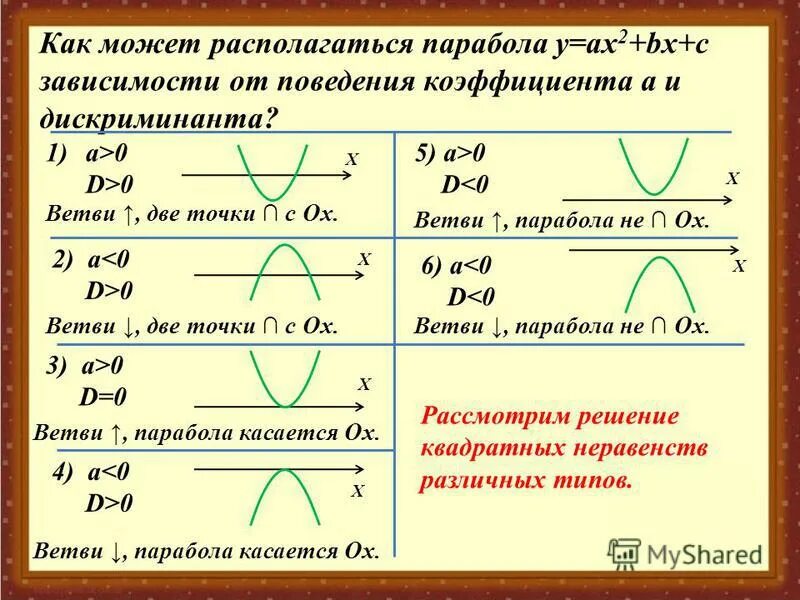 Дискриминант в параболе. Парабола график коэффициенты. Расположение параболы в зависимости от коэффициентов а в и с. Алгоритм решения квадратных неравенств. Расположение Графика параболы в зависимости от коэффициентов.