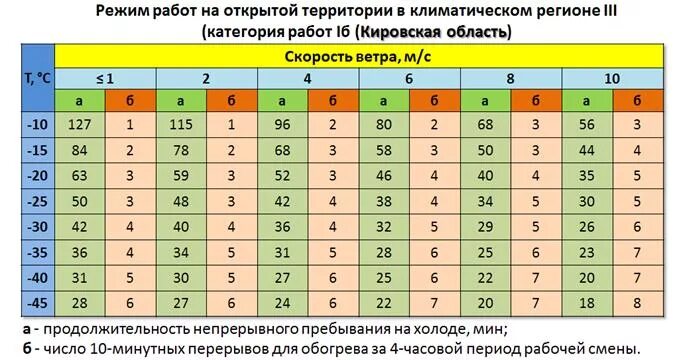 При температуре 37 можно ставить. Работа при низких температурах. Температурный режим при работе. Работа на морозе нормы. Нормы работы при низких температурах.