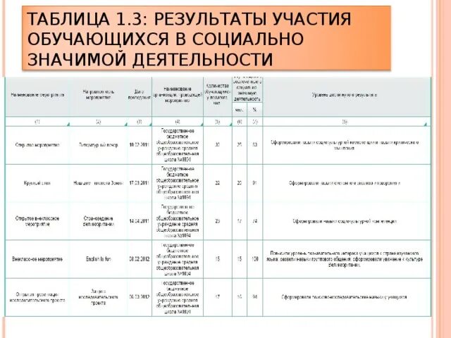 Организация деятельности обучающихся в социально значимых проектах Использование здоровьесберегающих технологий и развитие физической культуры учащ