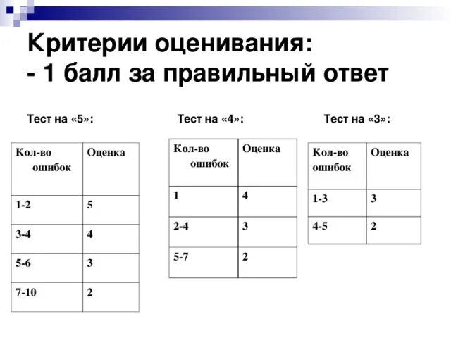 Оценки по контрольной по информатике. Критерии оценивания теста по математике 4 класс. Оценивание тестирования по баллам. Критерии оценивания теста по математике. Критерии оценки по баллам.