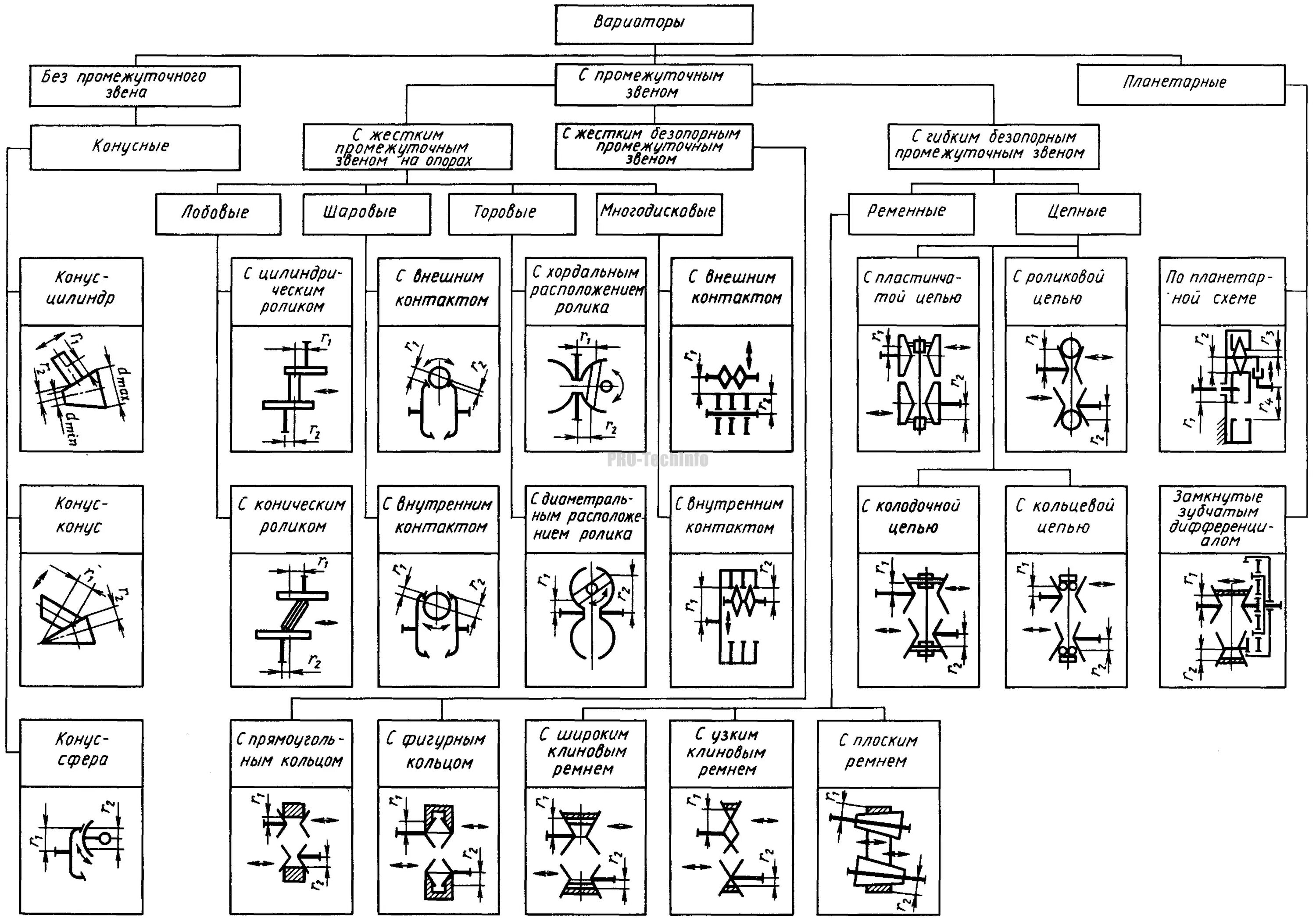 Типы вариаторов. Классификация коробки передач. Классификация вариатора схема. Назначение классификация коробки передач. Классификация фрикционный вариатор.