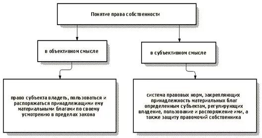 Право собственности понятие объект содержание субъект. Понятие права собственности в объективном и субъективном. право собственности в объективном смысле. термин право собственности в объективном и субъективном смысле. ограничения субъективного права собственности.