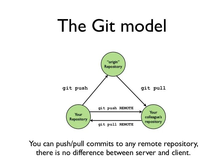 Git origin master. Git Push Pull. Git репозиторий. GITHUB Push Pull. Команда git Pull.