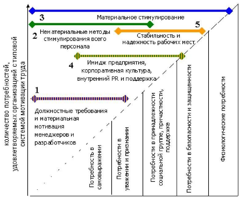 Стимулирование модели