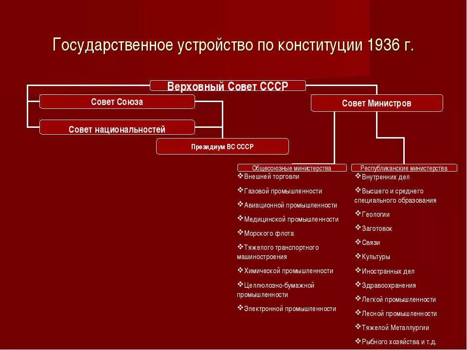 Органы власти ссср по конституции 1936 г. Характеристика государственного строя в СССР Конституция 1936. Форма государственного устройства СССР 1936. Государственный Строй СССР по Конституции 1924. Схема государственной власти СССР по Конституции 1936.