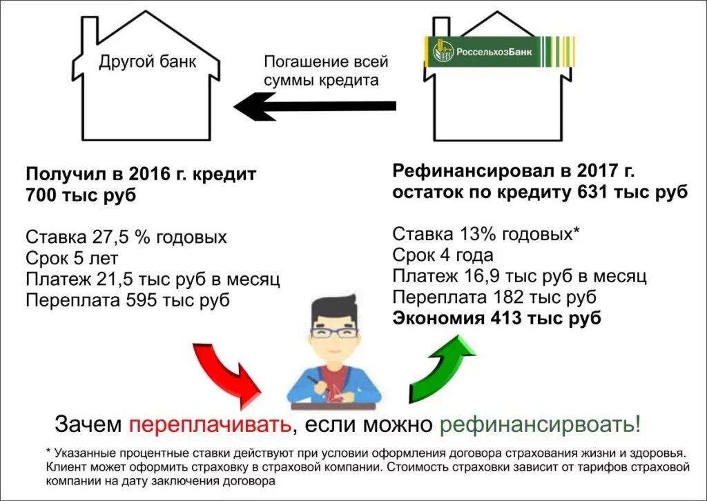 Страховка при кредите. Что даёт страховка по кредиту. Страховка кредита в банке. Страховка в Россельхозбанке. Россельхозбанк оформить ипотеку