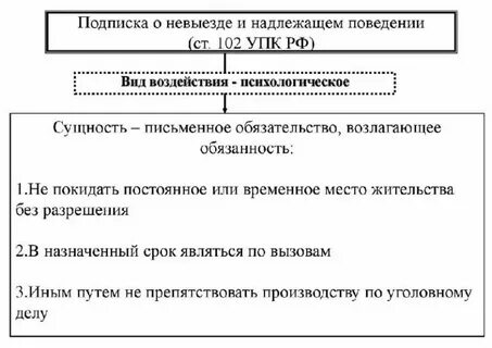 Подписка о невыезде и надлежащем поведении бланк