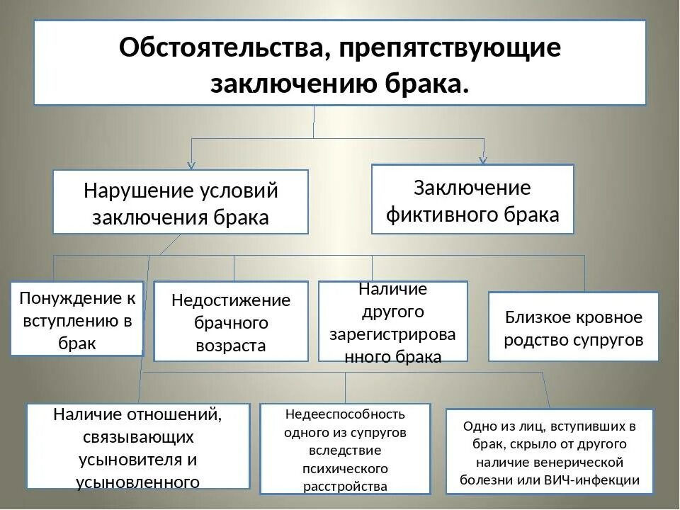 Брак в рф заключается в органах. Условия препятствующие заключению брака. Обстоятельства препятствующие вступлению в брак. Условия заключения и обстоятельства препятствующие заключению брака. Отсутствие обстоятельств препятствующих заключению брака схема.