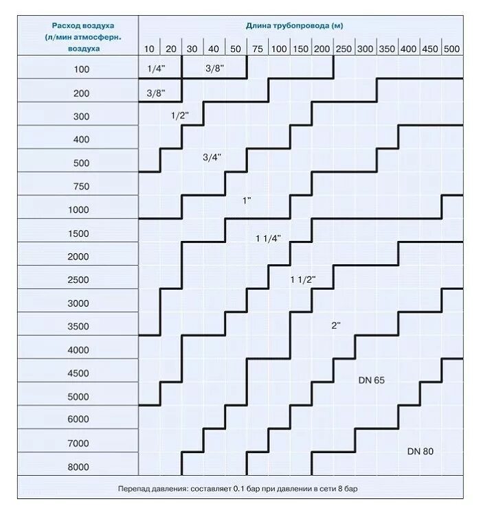 Расчет трубы по расходу воды. Диаметр трубопровода сжатого воздуха по расходу. Расчет диаметра трубопровода сжатого воздуха. Расчет диаметра трубы для сжатого воздуха. Расчет пропускной способности трубы сжатого воздуха.