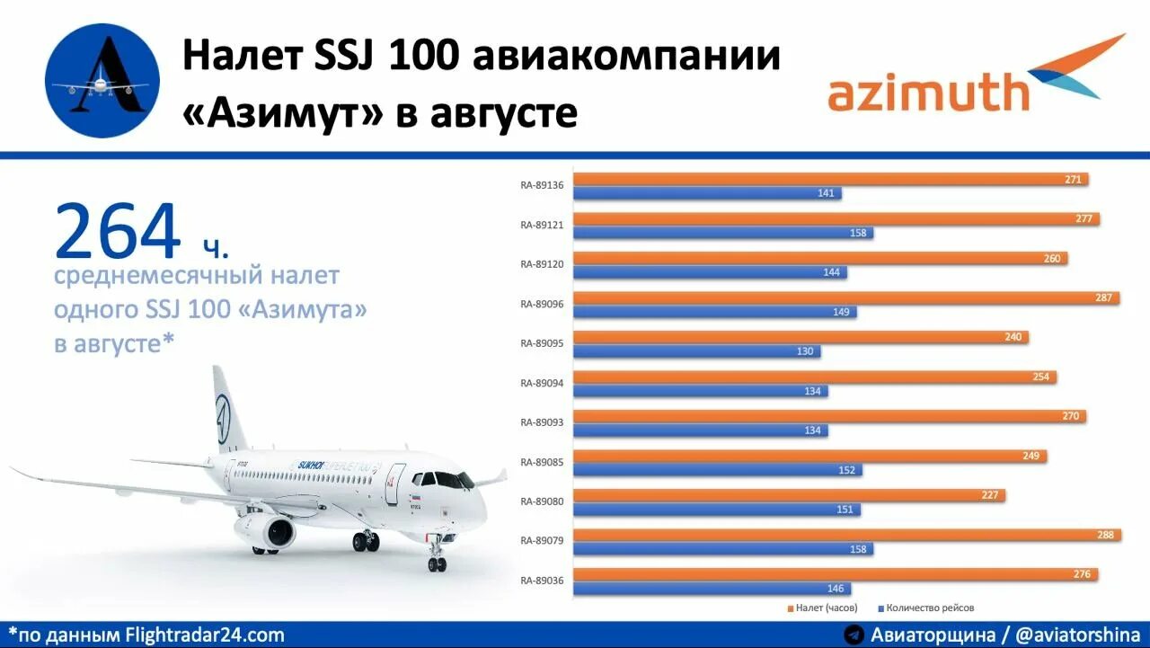 Самолеты сколько час. Самолет авиакомпании «Азимут» Sukhoi Superjet 100. SSJ 100 российские авиалинии. Средний суточный налет SSJ 100. Среднесуточный налет самолетов российских авиакомпаний.