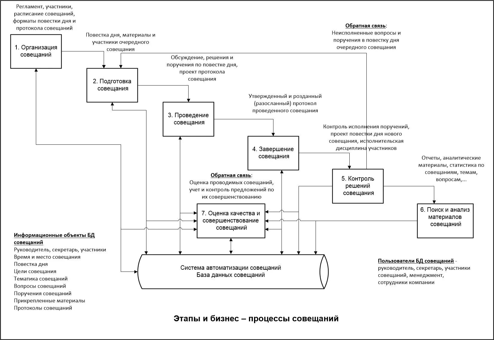 Схема организации бизнеса. Схема бизнес-процессов предприятия пример. Схема процесса управления в организации пример. Протокол делового совещания схема. План подготовки и проведения делового совещания схема.