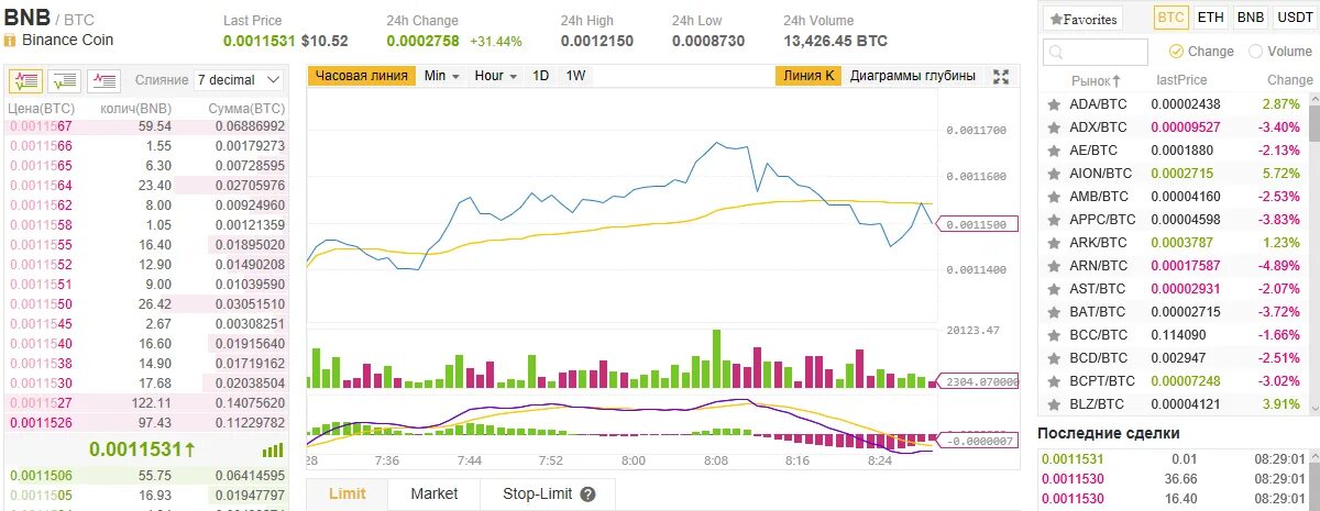 Торговля на binance. Торговля на binance