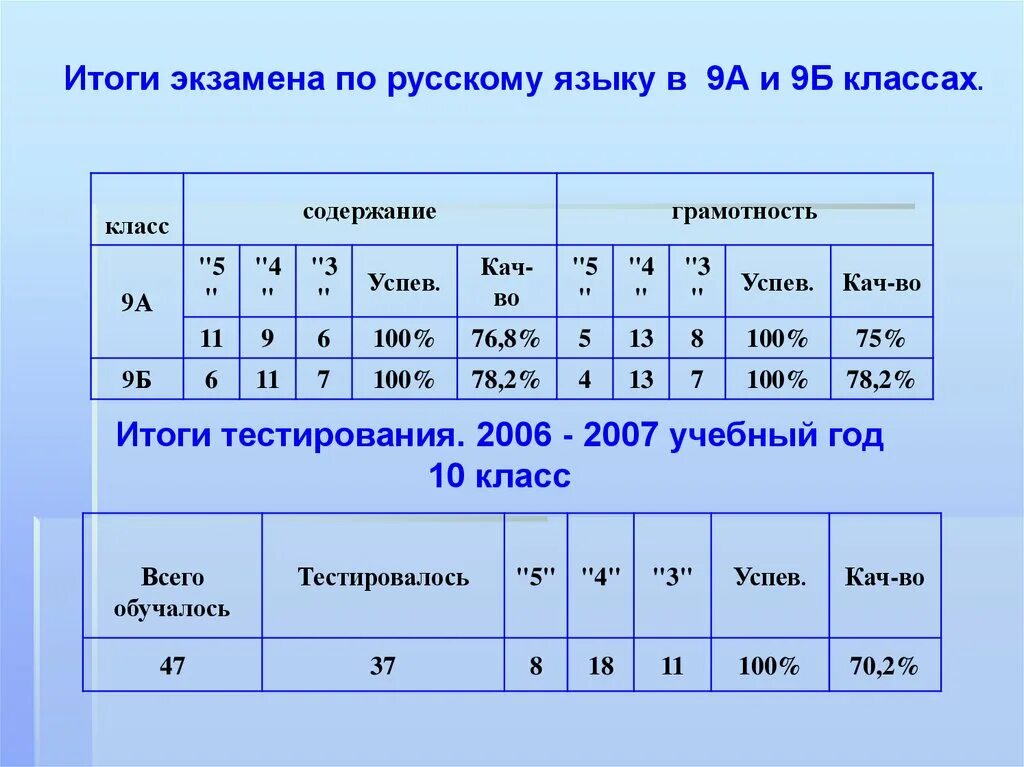 Результаты экзаменов. Результаты экзамена по русскому языку. Итоги экзаменов. Шаблон текста Результаты экзаменов шаблон картинка.