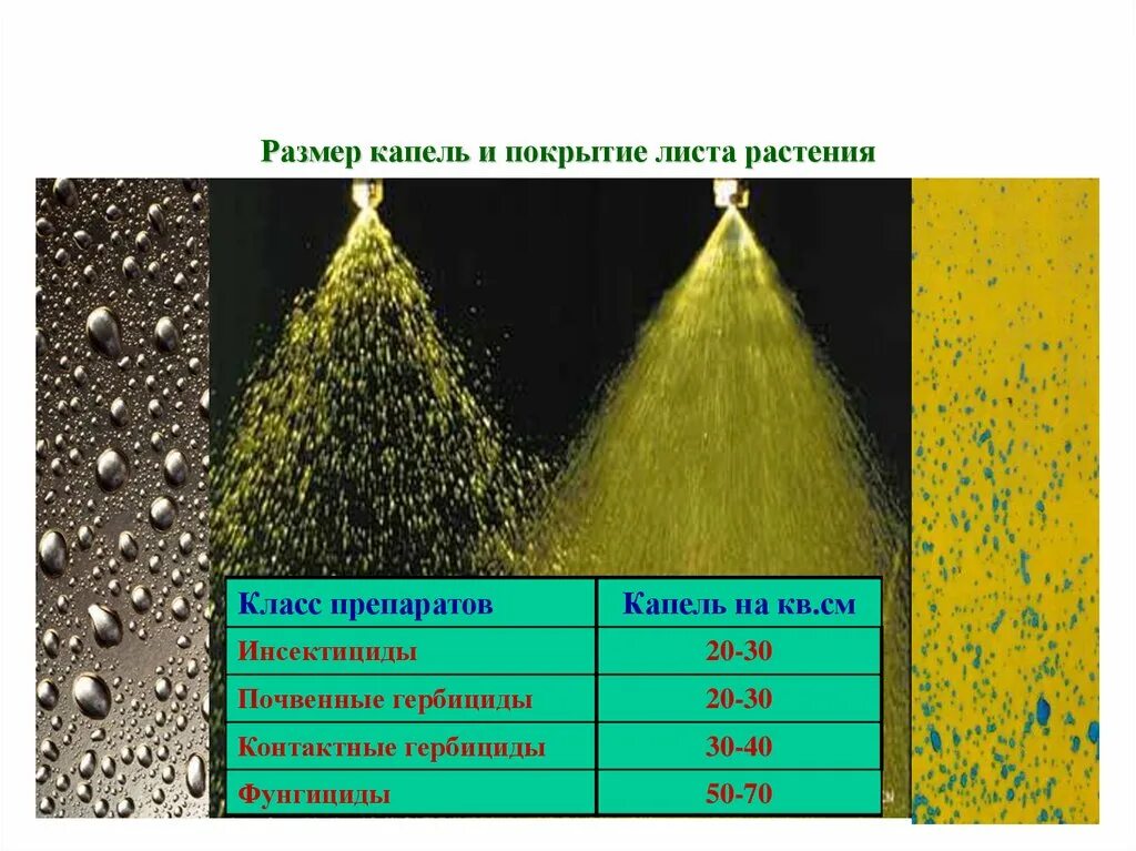 Размер капель. Размер капель для почвенных гербицидов. Размер капли. Размеры капельки. Размер капли воды
