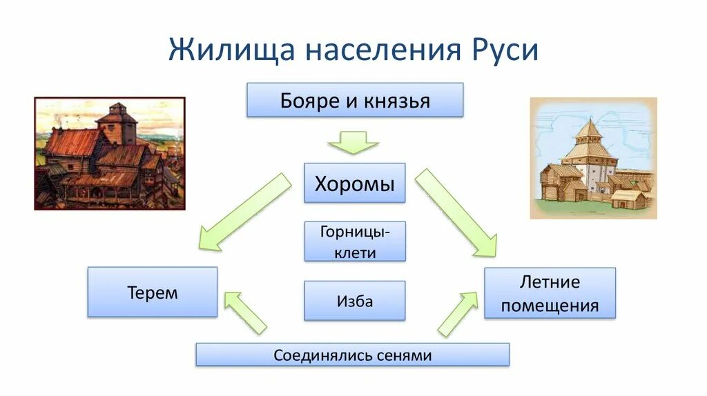 Княжеские владения на руси. Жилища князей и бояр в древней Руси. Хоромы бояр в древней Руси. Жизнь князей и бояр хоромы. Жилище князей в древней Руси.