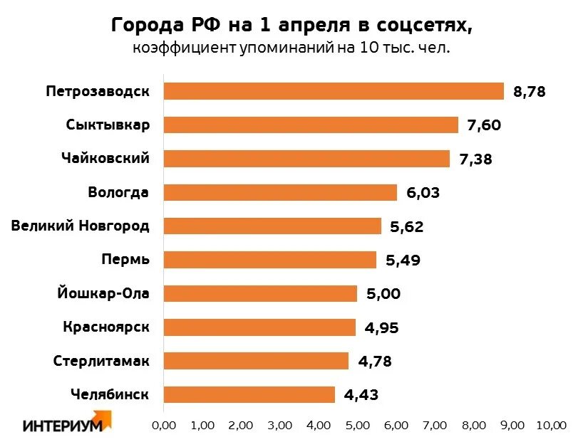 Сколько в городе интернета. 1 апреля для соц сетей. какие могут быть упоминания в соцсетях. сколько людей сидят в социальных сетях на 2023 год.