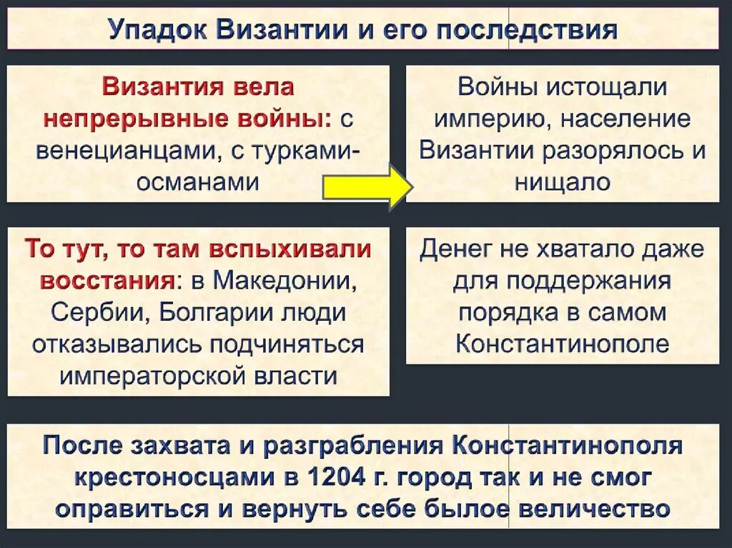 Причины распада христианской. Упадок Византии и его последствия. Последствия упадка Византии. Причины падения Финийской империи. Причины падения Византийской империи.