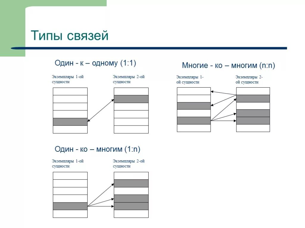 Связь между таблицами реляционной базы данных. Связи 1 к 1 в реляционной базе данных. Связи один к одному один ко многим многие ко многим. Типы связей в базе данных SQL. Связь 1 ко многим.