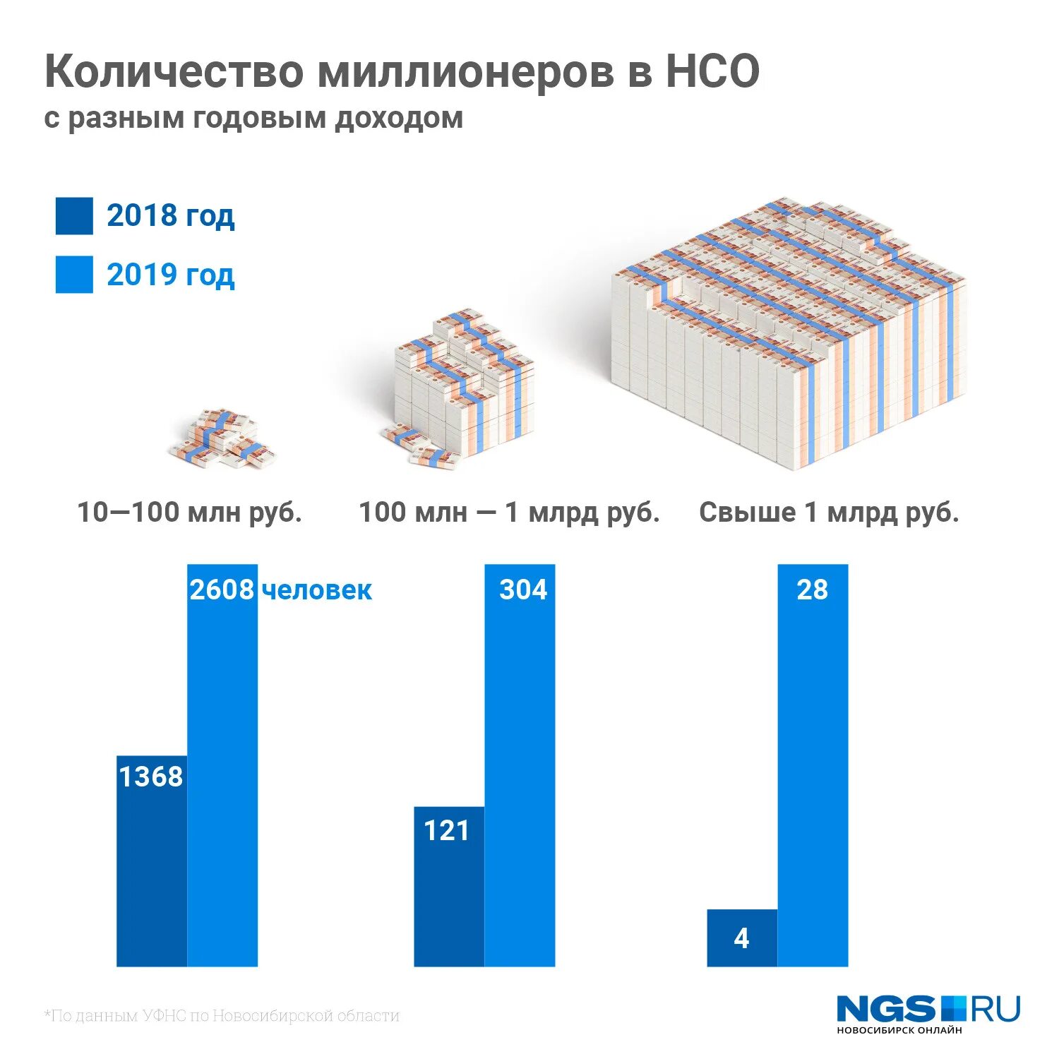 Сколько миллионеров в Новосибирске. Сколько в Новосибирске миллиардеров. Разница между миллионером и миллиардером. Топ миллионеров Новосибирск. Сравнение миллиона и миллиарда