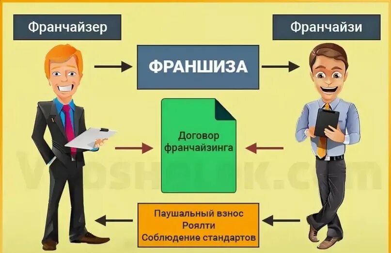 Франшиза что это простыми словами в бизнесе. Франчайзинг это простыми словами. Франшиза это. Франшиза что это такое простыми словами. Франшизапрлстыми словами.