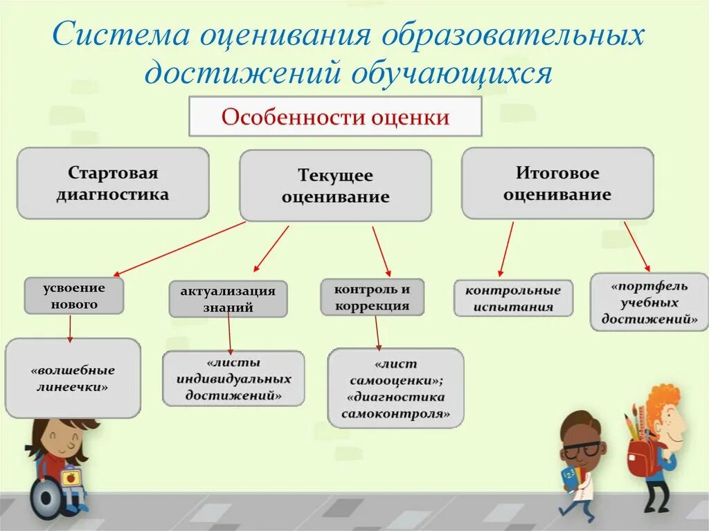 Достижения образовательной организации. Формы оценки учебных достижений. Система оценивания учебных достижений обучающихся. Оценка учебных достижений обучающихся. Оценка достижений учащихся.