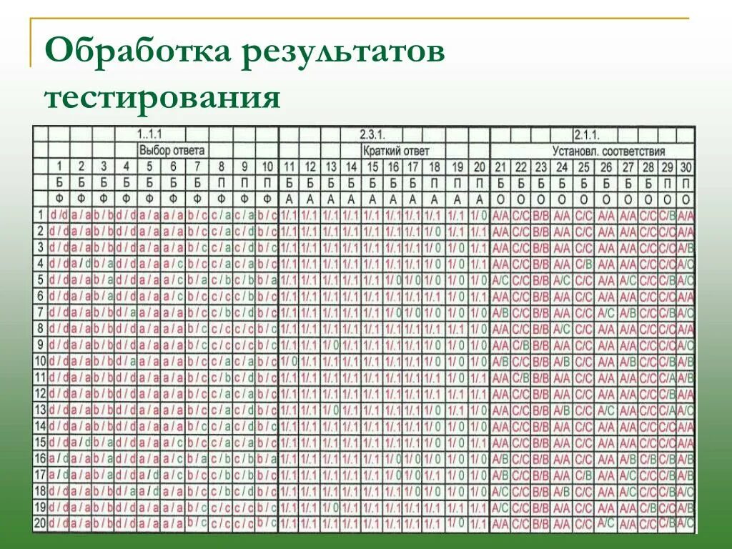 Обработка результатов. Обработка результатов тестирования. Результаты тестов. Способы обработки результатов тестирования.