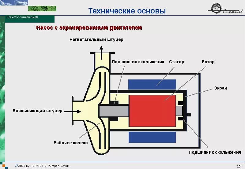 Насос всасывающий и нагнетательный. Подшипник скольжения центробежного насоса. Насос с экранированным двигателем. Подшипник скольжения насоса. Всасывающий и нагнетательный насос.