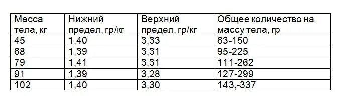 Сколько белков надо для набора. Сколько грамм белка на 1 кг веса для набора мышечной. Сколько грамм белка нужно есть на 1 кг веса. Сколько нужно белка для набора мышечной массы на 1 кг. Сколько грамм белка нужно употреблять для набора мышечной массы.