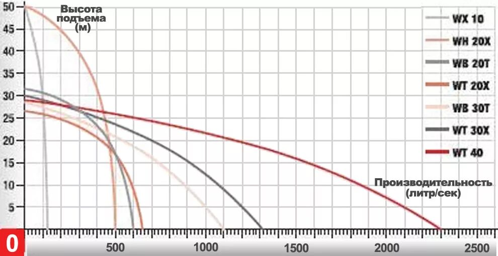 Высота подъема насоса по горизонтали. Высота подъема воды помпой. Высота подъема мотопомпы. Высота подъема насоса что это.