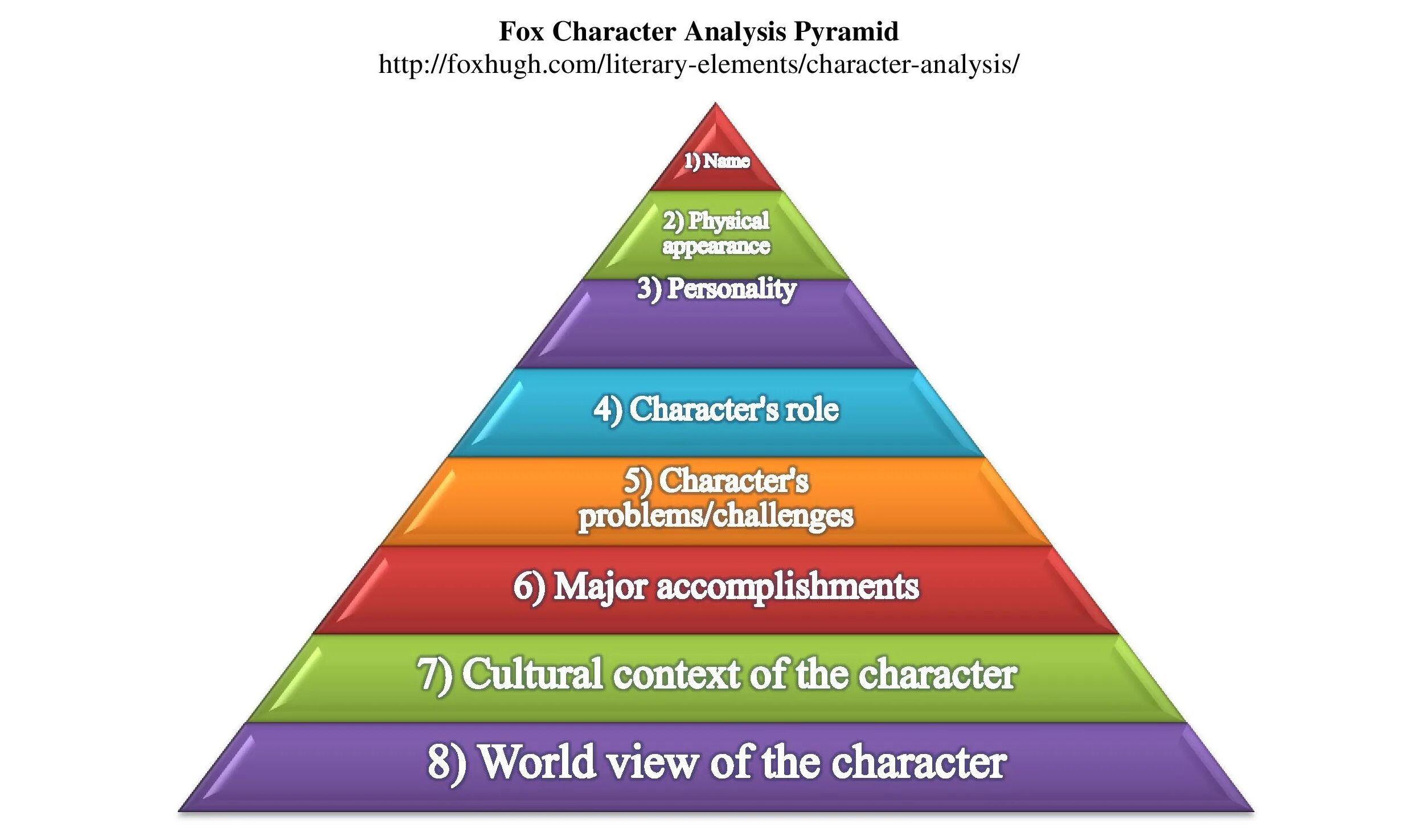 Characterization analysis. Character analysis. analyzing character. pyramid analyzer. color analysis тесты.