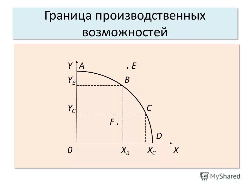 Граница производственных возможностей график. Кривая граница производственных возможностей. Модель границы производственных возможностей. Производственные возможности и их границы.