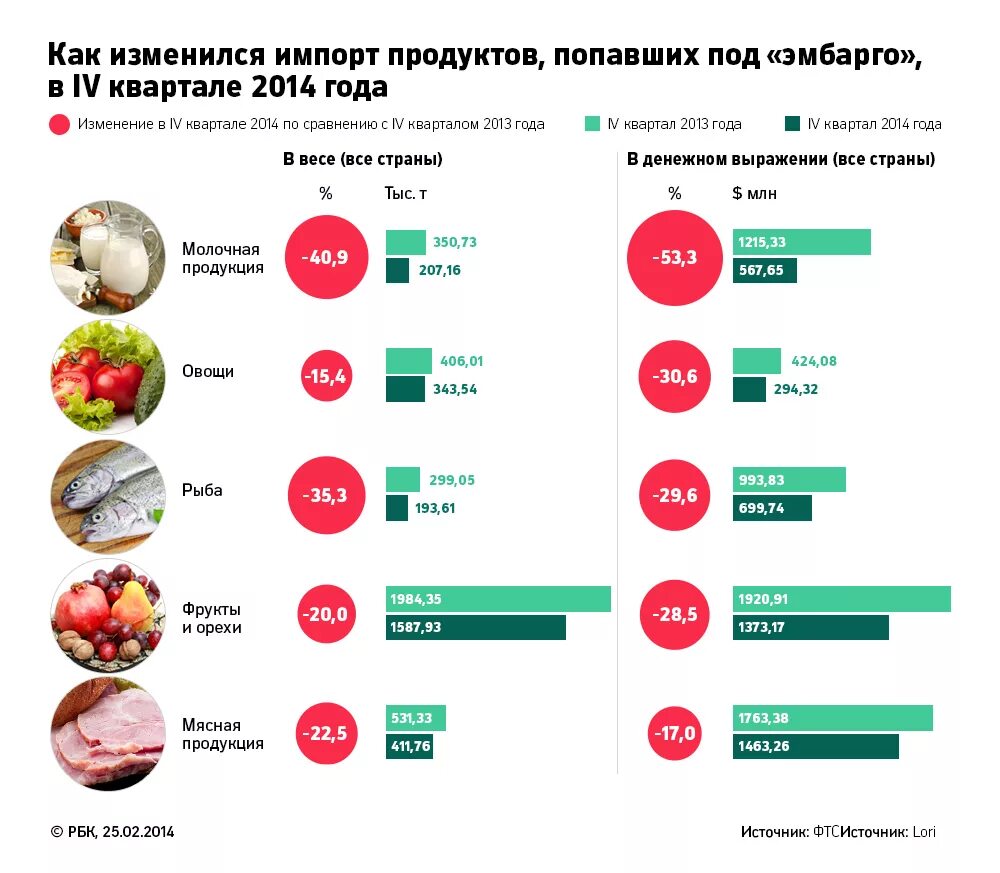 Импортные продукты. Импорт продуктов в Россию. Импорт еды в Россию. Ввоз продуктов питания.