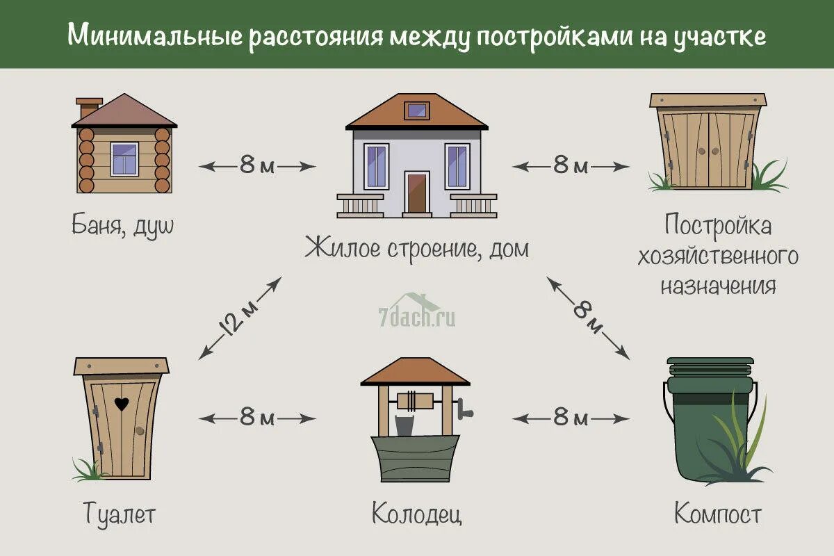 Расстояние от дачи до шоссе. Нормы постройки туалета на участке. Размещение построек на участке. Нормы строений на дачном участке. Нормы постройки туалета на даче.