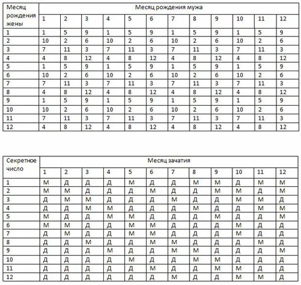 Рассчитать дату зачатия по дате рождения ребенка. Таблица зачатия пола ребенка по месяцам рождения родителей. Таблица подсчета пола ребенка по дате рождения родителей. Ребёнок по дате рождения родителей таблица. Таблица зачатия пола ребенка по возрасту матери и отца.