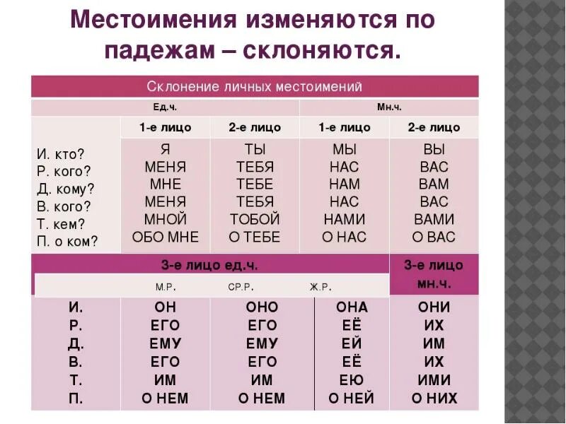 Как изменяются большие. Как изменяются местоимения по падежам. Таблица склонения по падежам личных местоимений. Местоимения род число падеж таблица. Местоимения в русском языке таблица 4.