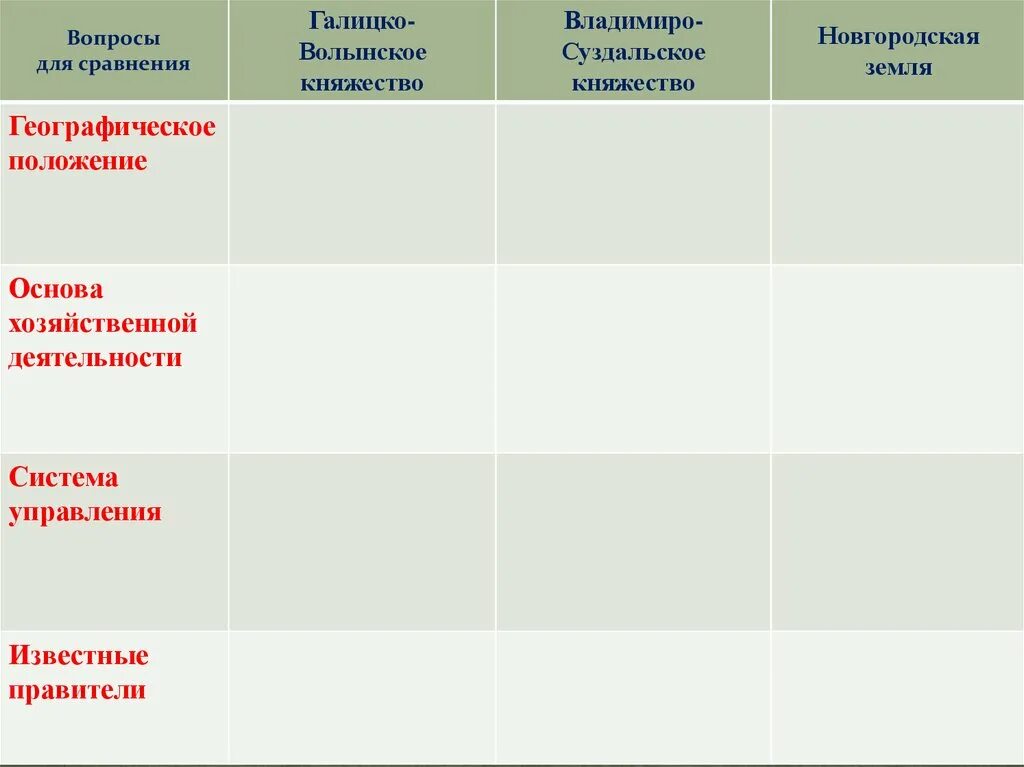 Географическое положение Галицко-Волынского княжества таблица 6. Вопросы для сравнения Владимиро Суздальское княжество. Заполните таблицу княжество Киевское Черниговское Галицко-Волынское. Вопросы для сравнения Киевское княжество Новгородская земля.