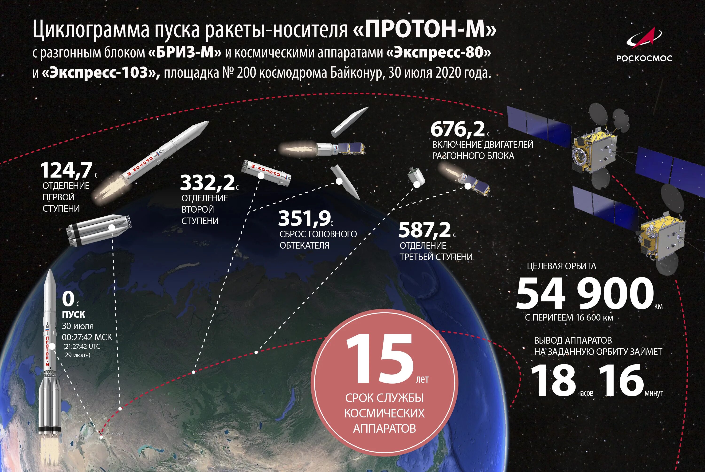 Сколько дней провел на орбите российский. Спутники экспресс 80 и экспресс 103. Ракета Протон м Байконур. Ракета Протон-м экспресс 80 и экспресс 103. Ракета Протон 2 ступень.