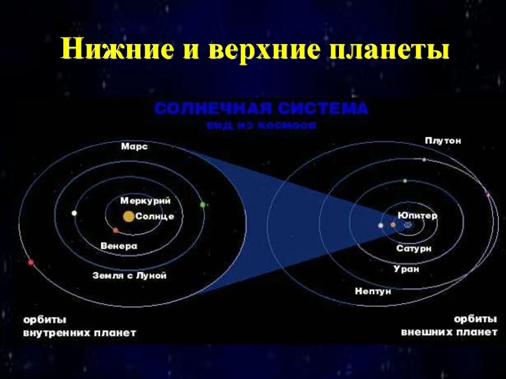 Орбитами планет называют. Верхние и нижние планеты. Конфигурация внутренних и внешних планет. Внутренние и внешние планеты солнечной системы. Внешняя и внутренняя система конфигурации планет.