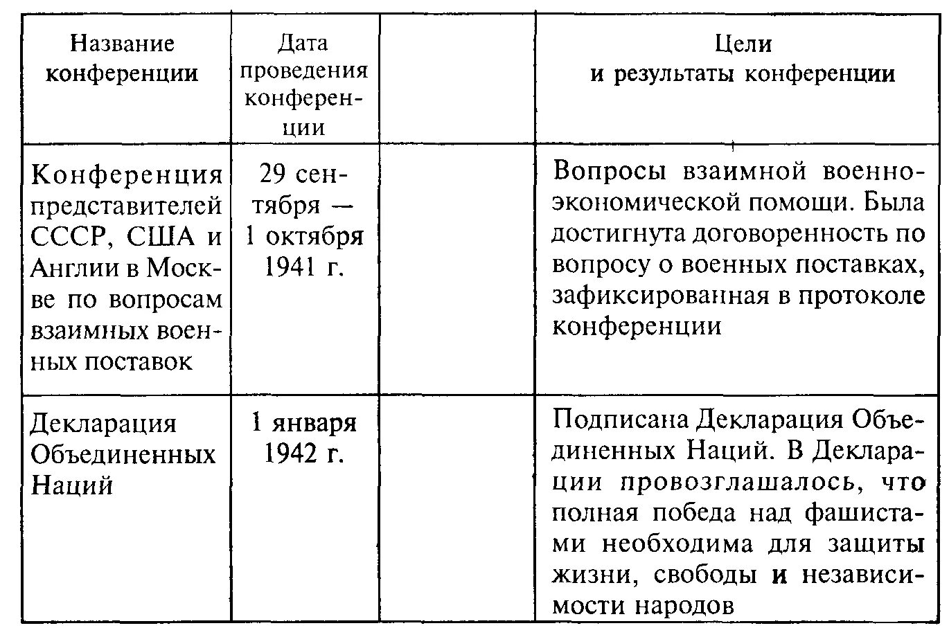 Международные конференции великой отечественной. Конференции второй мировой войны таблица. Международные конференции в годы второй мировой войны. Конференции союзников в годы второй мировой войны. Три международные конференции второй мировой войны.