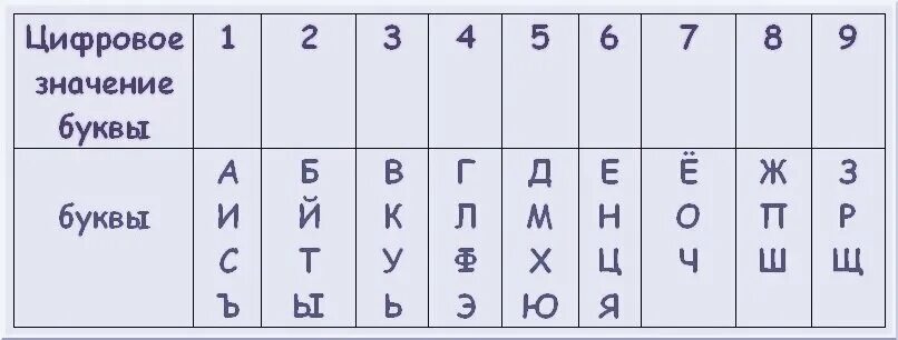 Что значит номер вашего автомобиля с точки зрения нумерологии? Академия ведическ