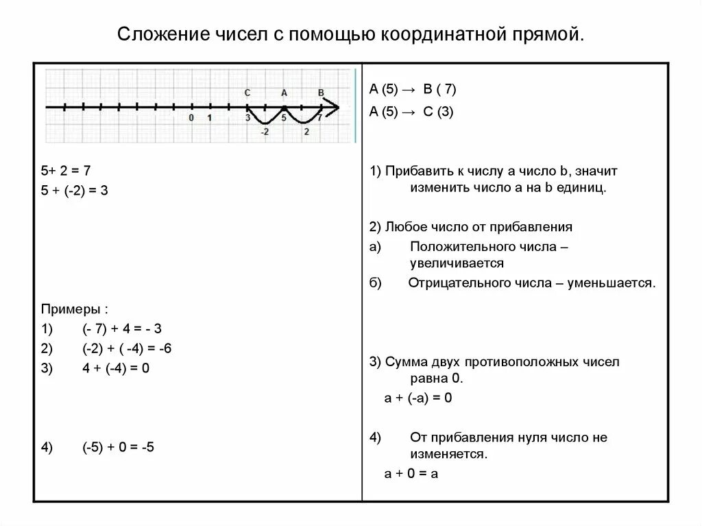 Проверочная работа по теме сложение отрицательных чисел. Сложение и вычитание чисел с помощью координатной прямой. как сложить числа с помощью координатной прямой?. сложение чисел с помощью координатной прямой. сложение чисел с помощью координатной прямой 6 класс.