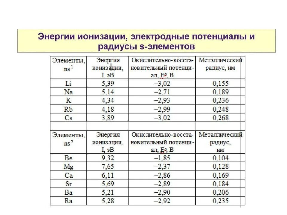 Потенциал ионизации