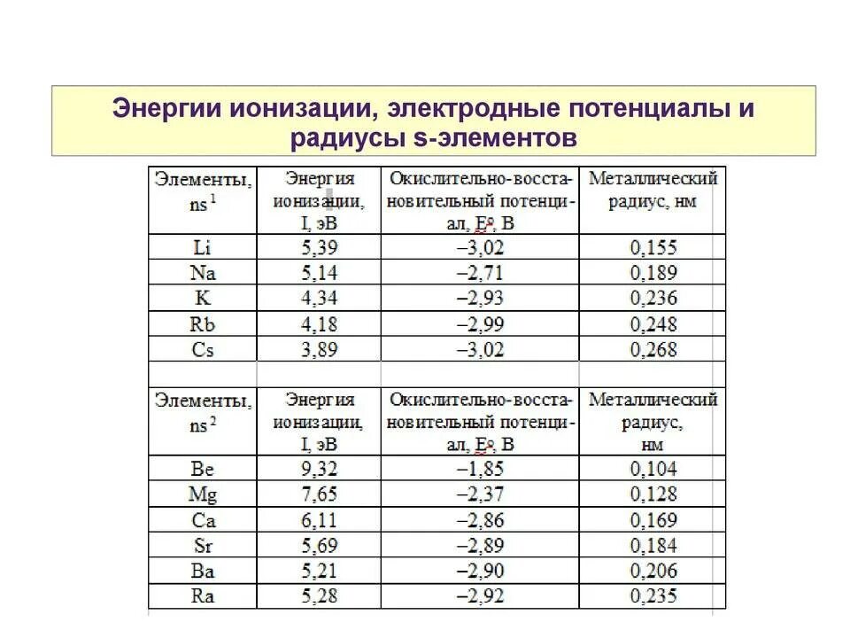 Потенциалы ионизации атомов таблица. Таблица энергии ионизации химических элементов. Таблица потенциалов ионизации элементов. Потенциалы ионизации элементов 2 группы.