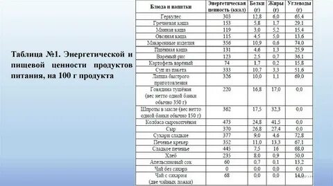 Энергетическая ценность на 100 г продукта