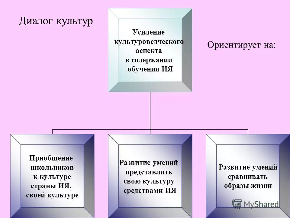 Великая диалог культур. Диалог культур примеры. Диалог культур презентация. Формы диалога культур. Основные формы диалога культур.